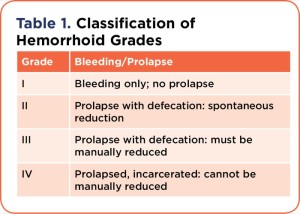 Clasificarea hemoroizilor